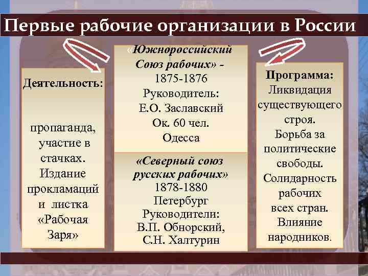 Первые рабочие организации в России Деятельность: пропаганда, участие в стачках. Издание прокламаций Издание и