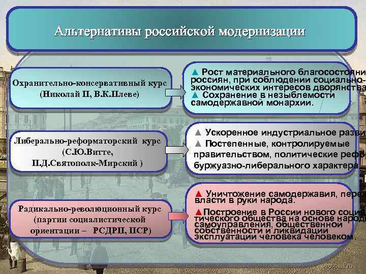 Альтернативы российской модернизации Охранительно-консервативный курс (Николай II, В. К. Плеве) ▲ Рост материального благосостояни