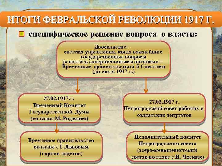 ИТОГИ ФЕВРАЛЬСКОЙ РЕВОЛЮЦИИ 1917 Г. специфическое решение вопроса о власти: Двоевластие – система управления,