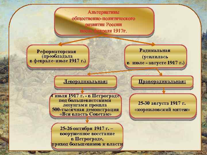 Альтернативы общественно-политического развития России после февраля 1917 г. Реформаторская (преобладала в феврале–июле 1917 г.