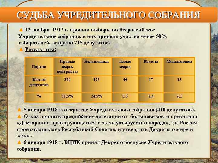 СУДЬБА УЧРЕДИТЕЛЬНОГО СОБРАНИЯ ▲ 12 ноября 1917 г. прошли выборы во Всероссийское Учредительное собрание,