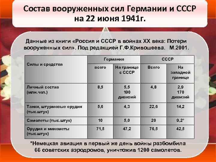 Соотношение сил ссср. Соотношение советских и немецких войск. Соотношение сил на 22 июня 1941 года таблица. Численность армии СССР И Германии в 1941. Соотношение сил 22 июня 1941.