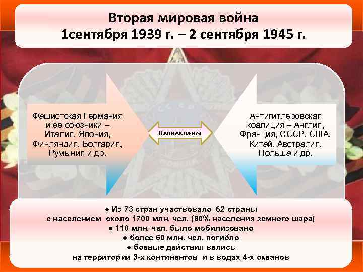 Вторая мировая война 1 сентября 1939 г. – 2 сентября 1945 г. Фашистская Германия