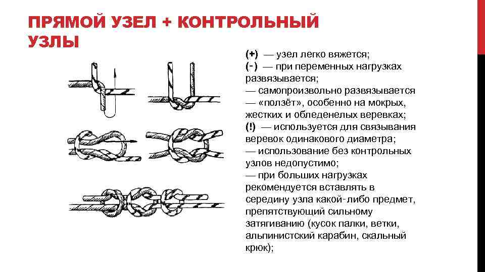 ПРЯМОЙ УЗЕЛ + КОНТРОЛЬНЫЙ УЗЛЫ (+) — узел легко вяжется; (‑) — при переменных