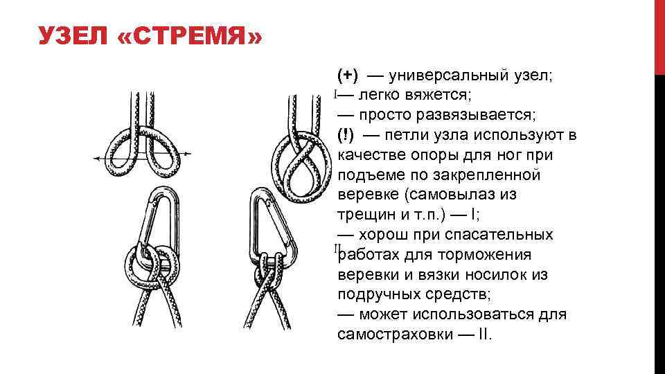 УЗЕЛ «СТРЕМЯ» (+) — универсальный узел; — легко вяжется; — просто развязывается; (!) —