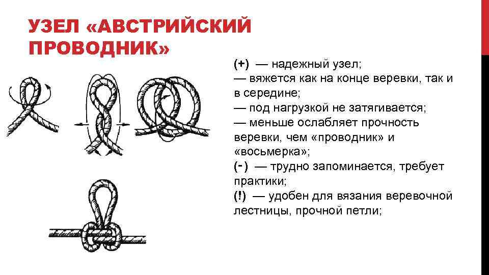 УЗЕЛ «АВСТРИЙСКИЙ ПРОВОДНИК» (+) — надежный узел; — вяжется как на конце веревки, так