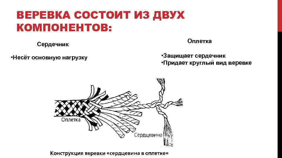 ВЕРЕВКА СОСТОИТ ИЗ ДВУХ КОМПОНЕНТОВ: Сердечник • Несёт основную нагрузку Оплетка • Защищает сердечник