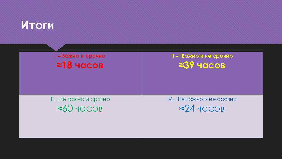 Итоги I – Важно и срочно II – Важно и не срочно Ill –
