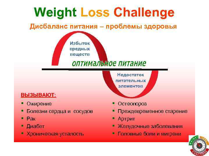 Weight Loss Challenge Дисбаланс питания – проблемы здоровья Избыток вредных веществ Недостаток питательных элементов