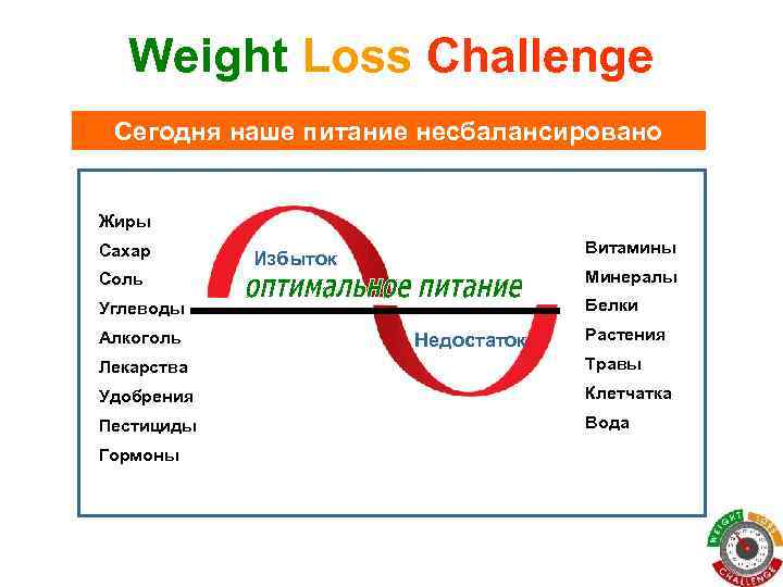 Weight Loss Challenge Сегодня наше питание несбалансировано Жиры Сахар Витамины Избыток Соль Минералы Углеводы