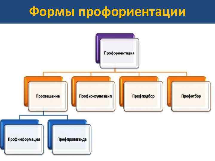 Формы профориентации 