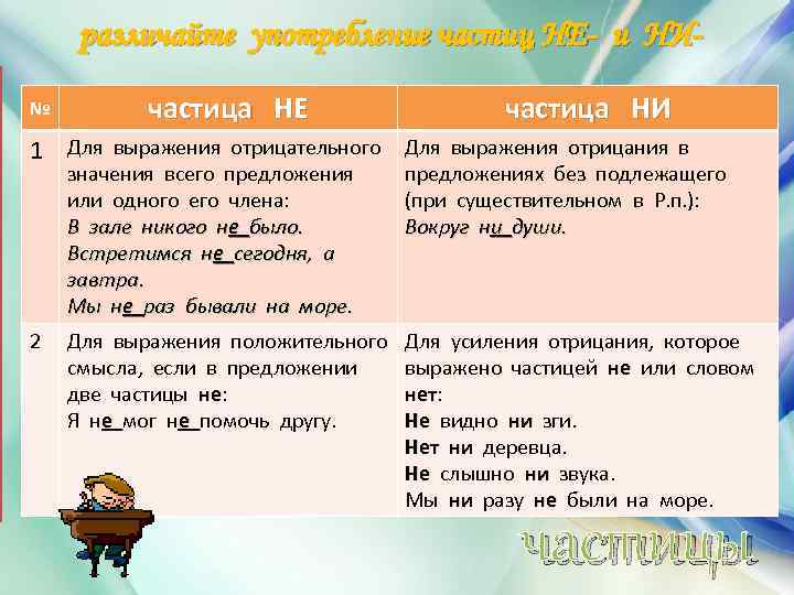 различайте употребление частиц НЕ- и НИ№ частица НЕ частица НИ 1 Для выражения отрицательного