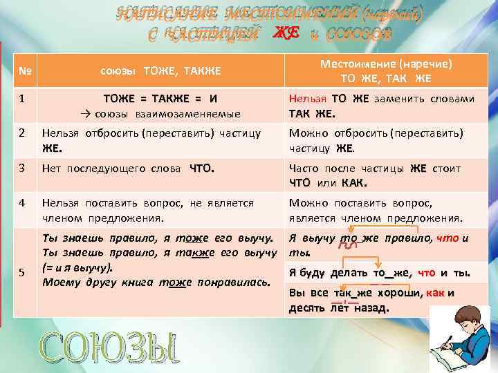 НАПИСАНИЕ МЕСТОИМЕНИЙ (наречий) С ЧАСТИЦЕЙ ЖЕ и СОЮЗОВ № союзы ТОЖЕ, ТАКЖЕ 1 ТОЖЕ