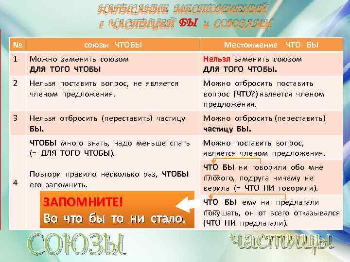 НАПИСАНИЕ МЕСТОИМЕНИЙ с ЧАСТИЦЕЙ БЫ и СОЮЗАМИ № союзы ЧТОБЫ Местоимение ЧТО БЫ 1