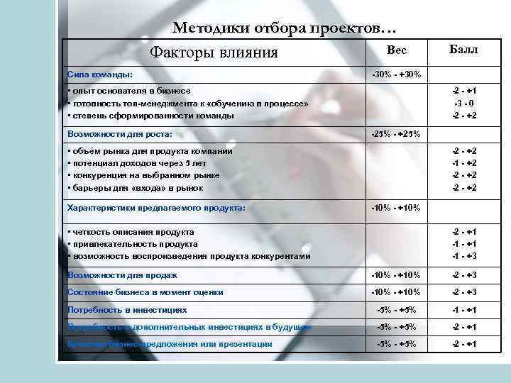 Методики отбора проектов… Вес Факторы влияния Сила команды: -30% - +30% • опыт основателя