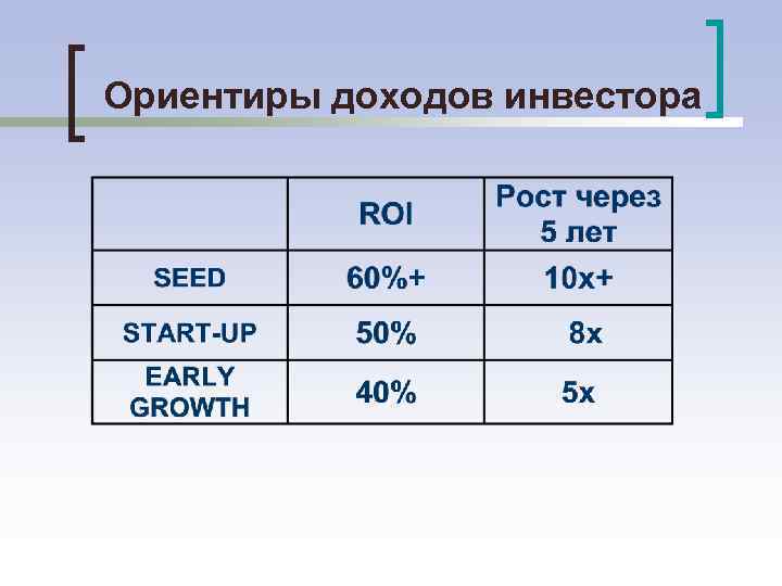 Ориентиры доходов инвестора 