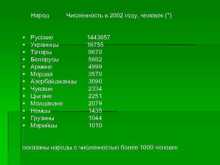 Народ § § § § Численность в 2002 году, человек (*) Русские Украинцы Татары