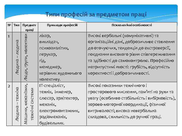 Типи професій за предметом праці 2 Людина – техніка Людина – людина 1 Машини,