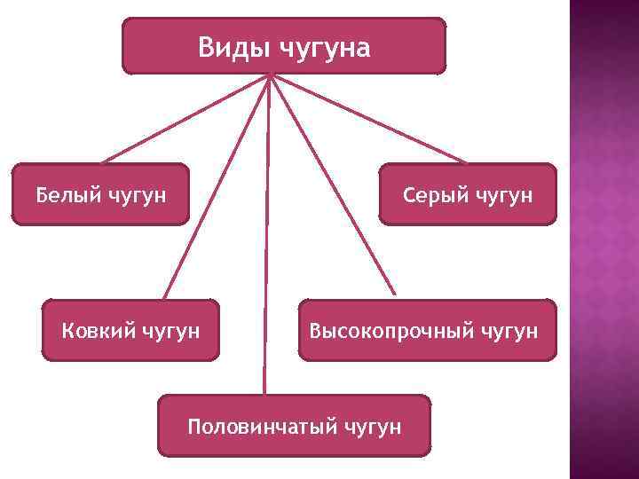 Виды чугуна Белый чугун Серый чугун Ковкий чугун Высокопрочный чугун Половинчатый чугун 