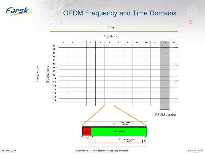OFDM Frequency and Time Domains Time Subcarriers Frequency Symbols 1 OFDM symbol © Forsk