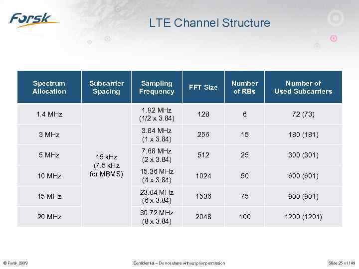 LTE Channel Structure Spectrum Allocation Sampling Frequency FFT Size Number of RBs Number of