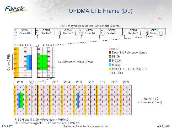 OFDMA LTE Frame (DL) SF 1 OFDM Symbol 6 Legend: Downlink Reference signals PBCH