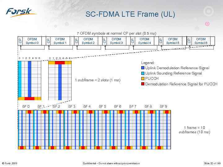 SC-FDMA LTE Frame (UL) 0 1 2 3 4 5 6 SF 1 OFDM
