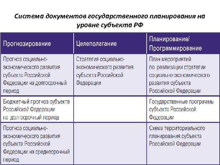 Система документов государственного планирования на уровне субъекта РФ 