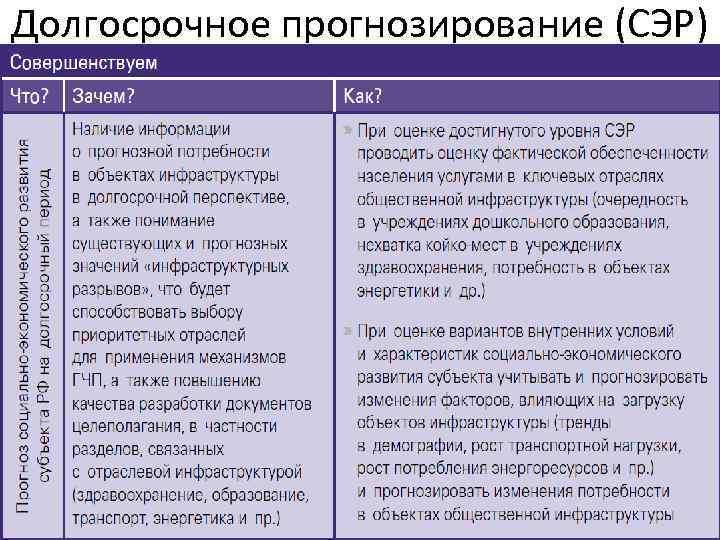 Долгосрочное прогнозирование (СЭР) 