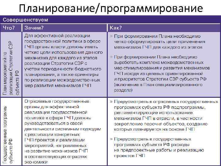 Планирование/программирование 