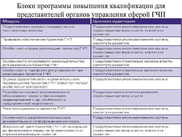 Блоки программы повышения квалификации для представителей органов управления сферой ГЧП 