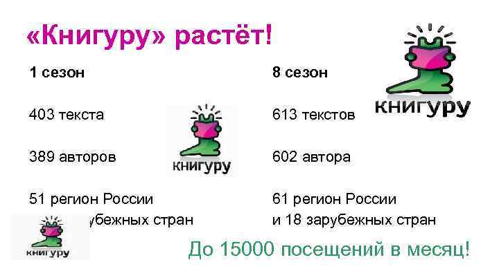  «Книгуру» растёт! 1 сезон 8 сезон 403 текста 613 текстов 389 авторов 602