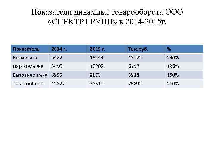 Показатели динамики товарооборота ООО «СПЕКТР ГРУПП» в 2014 -2015 г. Показатель 2014 г. 2015