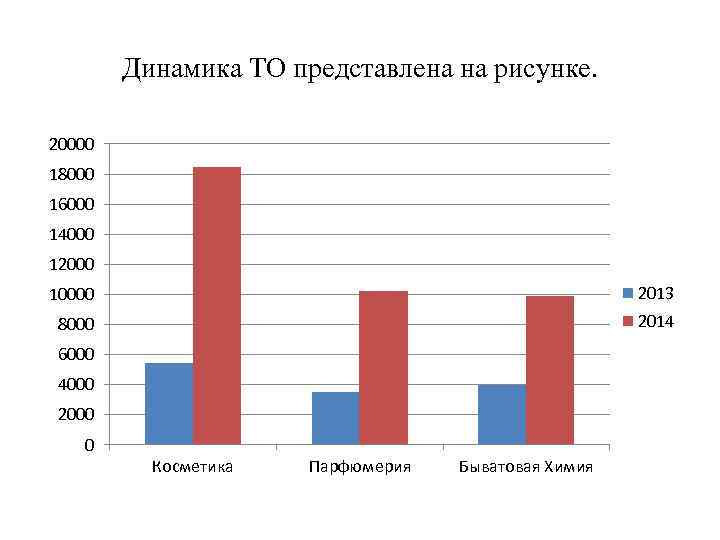 Динамика ТО представлена на рисунке. 20000 18000 16000 14000 12000 10000 2013 8000 2014