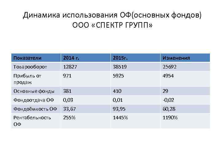 Динамика использования ОФ(основных фондов) ООО «СПЕКТР ГРУПП» Показатели 2014 г. 2015 г. Изменения Товарооборот