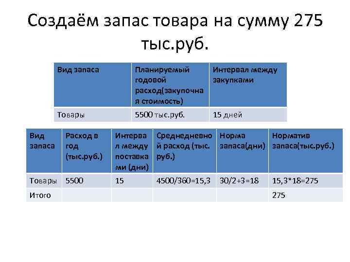 Создаём запас товара на сумму 275 тыс. руб. Вид запаса Интервал между закупками Товары