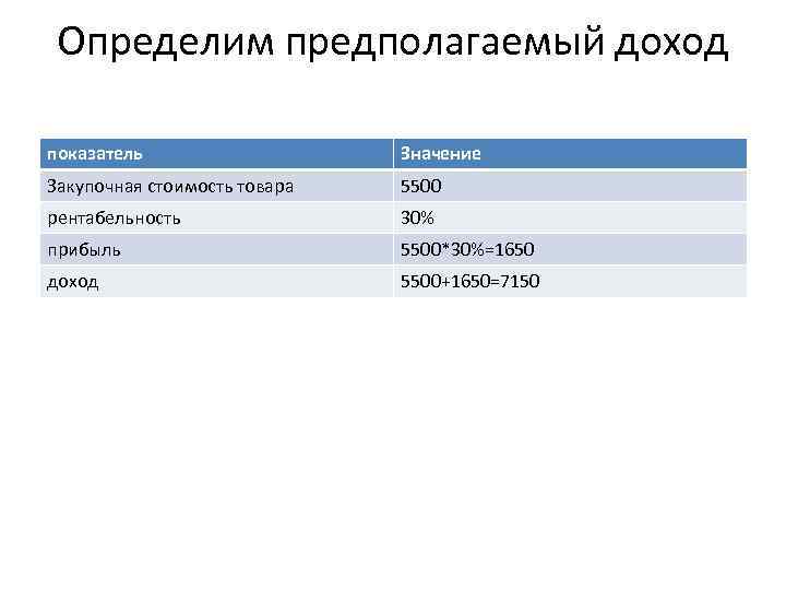 Определим предполагаемый доход показатель Значение Закупочная стоимость товара 5500 рентабельность 30% прибыль 5500*30%=1650 доход