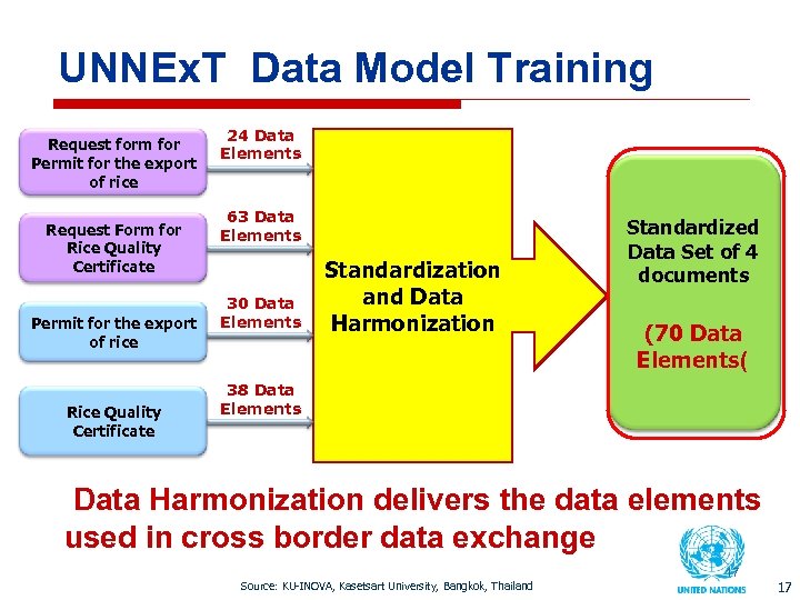 UNNEx. T Data Model Training Request form for Permit for the export of rice