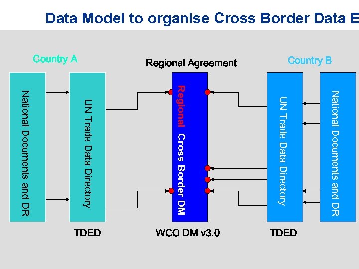 Data Model to organise Cross Border Data E National Documents and DR UN Trade