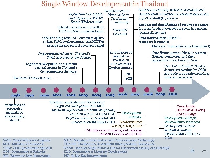 Single Window Development in Thailand Establishment of Agreement to Establish National Root and Implement