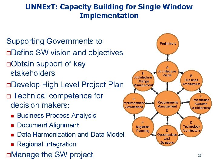 UNNEx. T: Capacity Building for Single Window Implementation Supporting Governments to o. Define SW