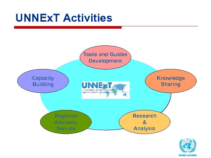 UNNEx. T Activities Tools and Guides Development Capacity Building Knowledge Sharing Regional Advisory Service