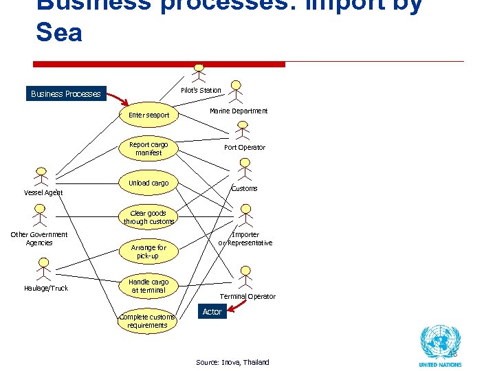 Business processes: Import by Sea Pilot’s Station Business Processes Enter seaport Marine Department Report