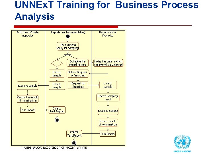 UNNEx. T Training for Business Process Analysis *Case Study: Exportation of Frozen Shrimp 14