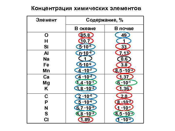 Содержание элементов в группах