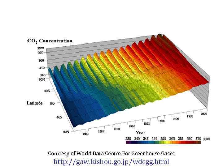 Courtesy of World Data Centre For Greenhouse Gases http: //gaw. kishou. go. jp/wdcgg. html