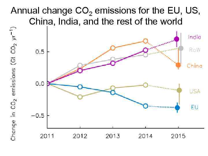 Annual change CO 2 emissions for the EU, US, China, India, and the rest