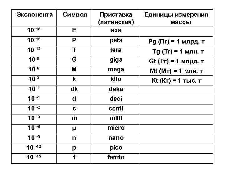 Экспонента это простыми словами. Единицы измерения латинскими буквами. Единицы измерения в латинском языке. Экспонента. Латинские единицы измерения.