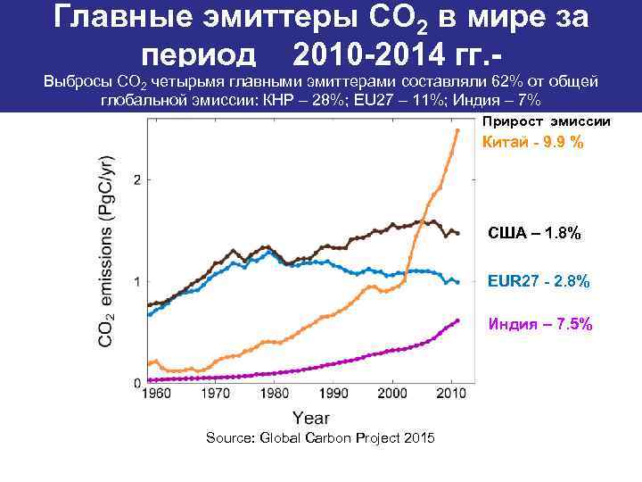 Главные эмиттеры СО 2 в мире за период 2010 -2014 гг. - Выбросы СО