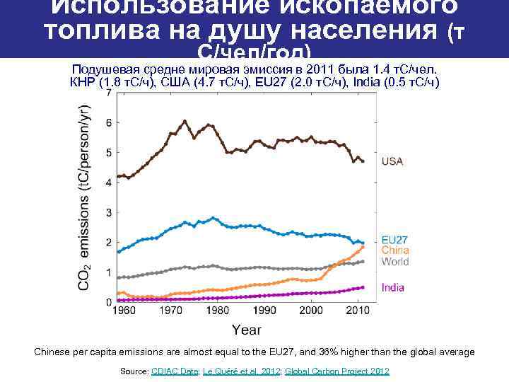 Использование ископаемого топлива на душу населения (т С/чел/год) Подушевая средне мировая эмиссия в 2011